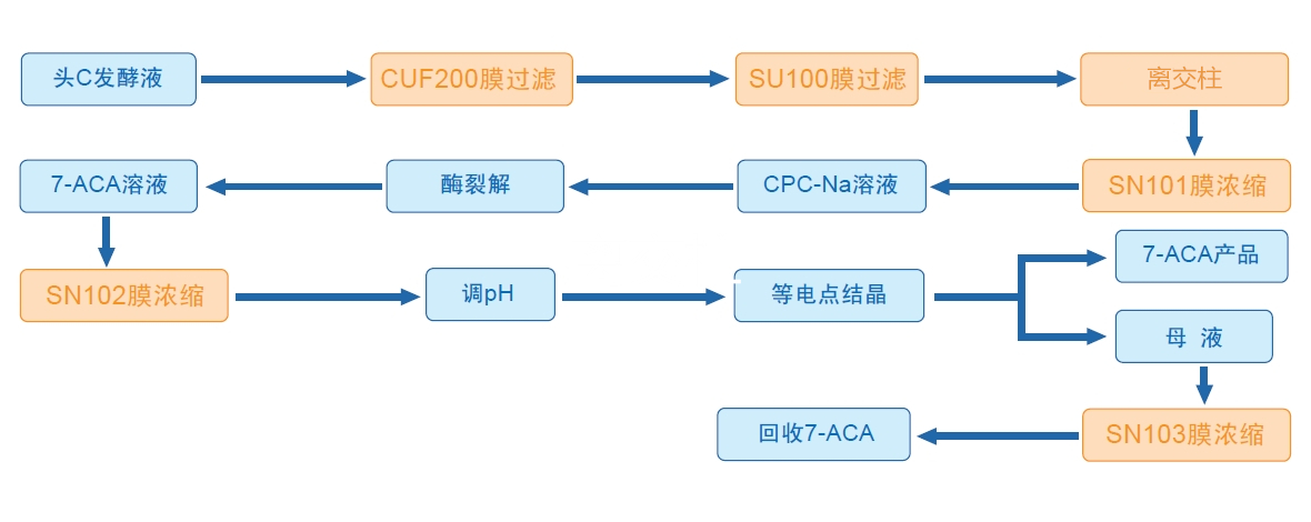 工艺流程