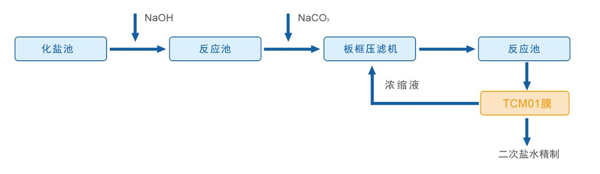 工艺流程