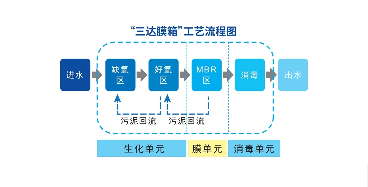 工艺流程