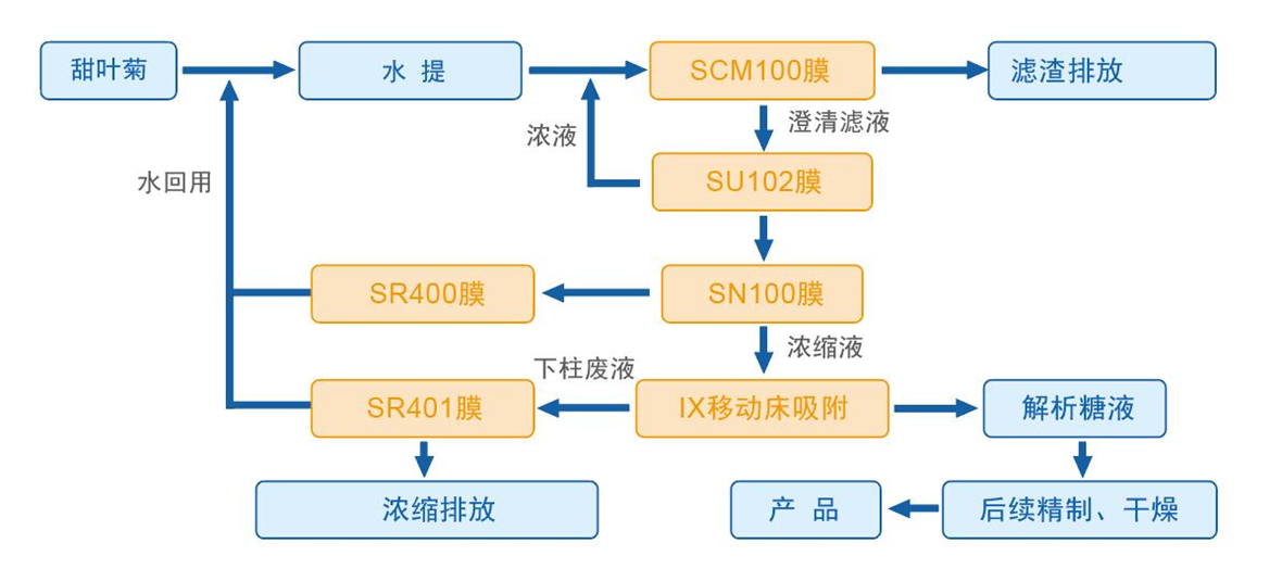 工艺流程