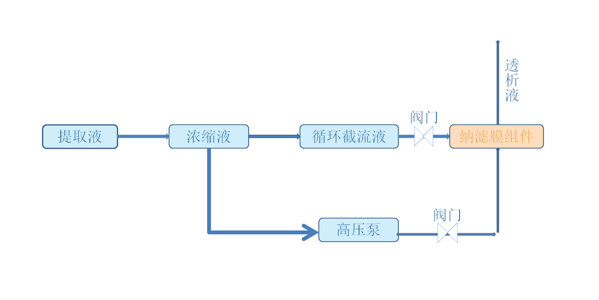 工艺流程
