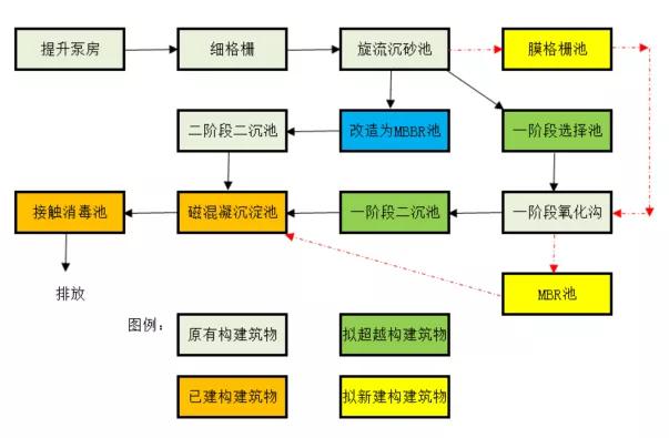 三达膜制造 | 又一大型黑金膜MBR项目成功调试！