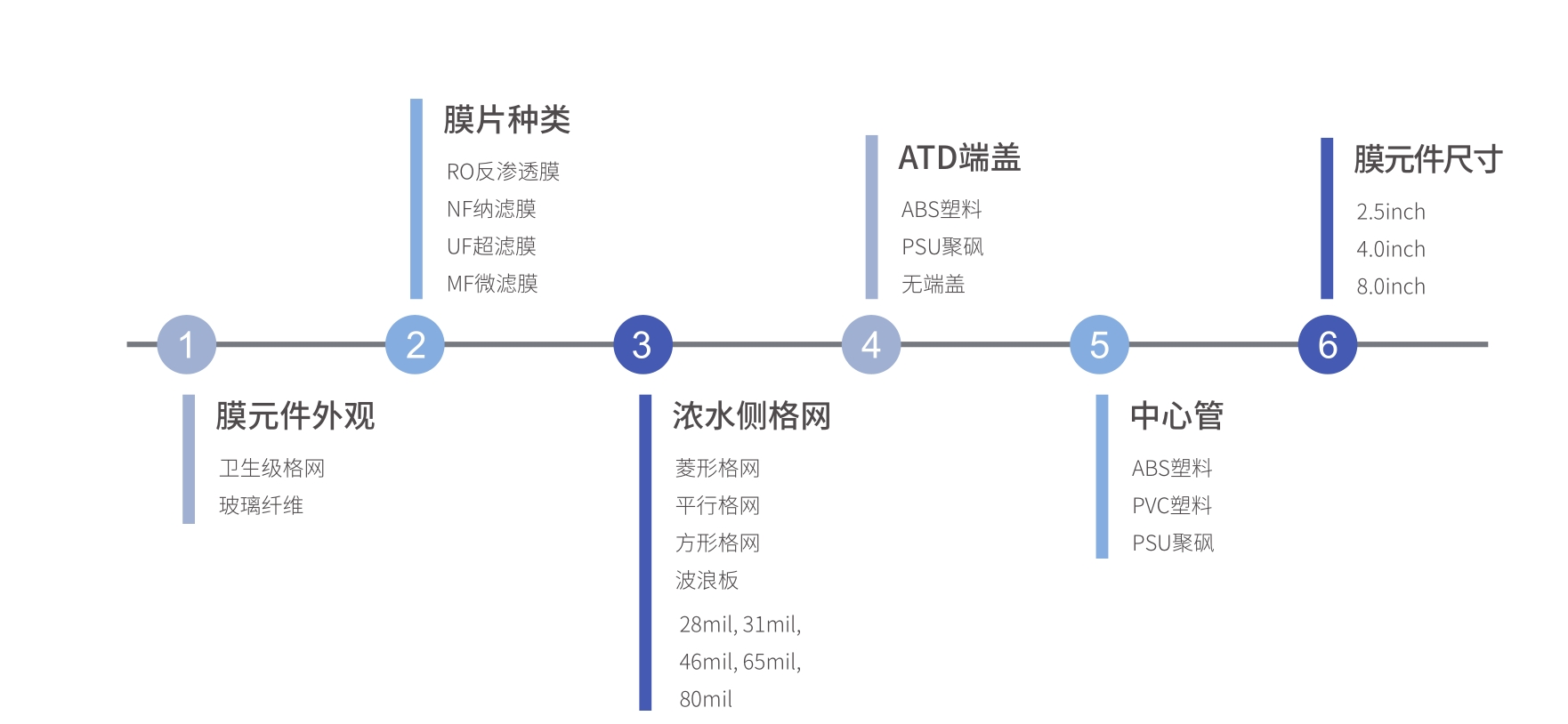 卷式膜定制化选项