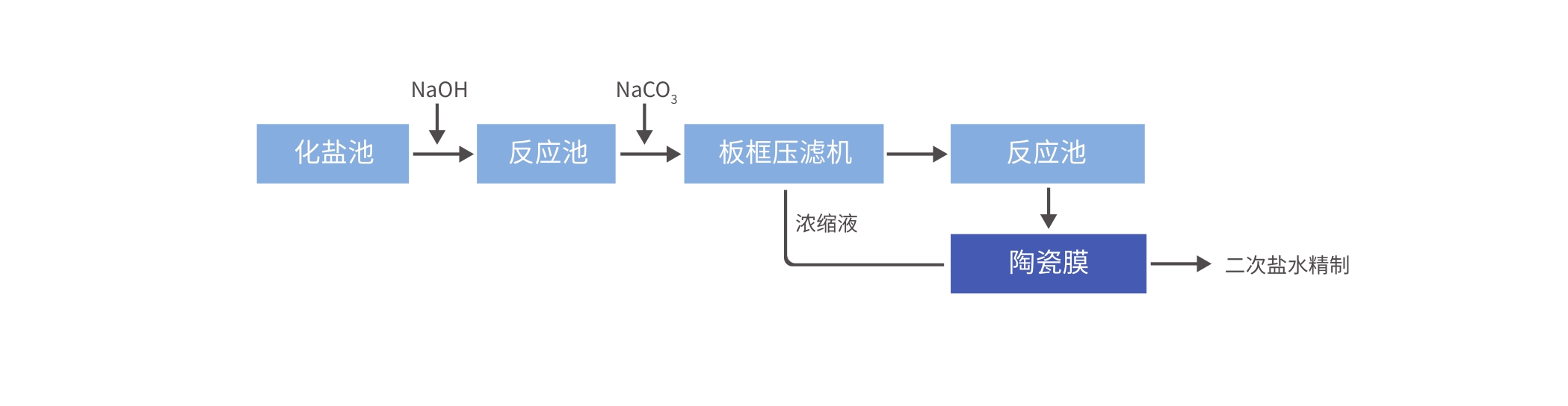 氯碱化工